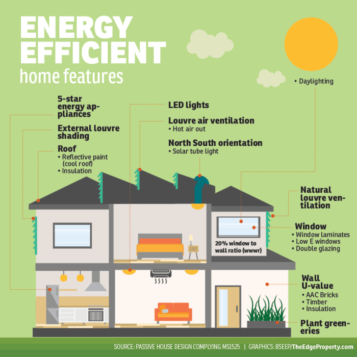 Energy-efficient homes