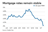 Mortgage rates today