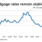 Mortgage rates today