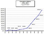 How Inflation Is Impacting the Average American