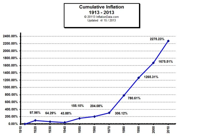 How Inflation Is Impacting the Average American