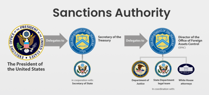 Trade Sanctions Impact on Shipping and Container Logistics Solutions